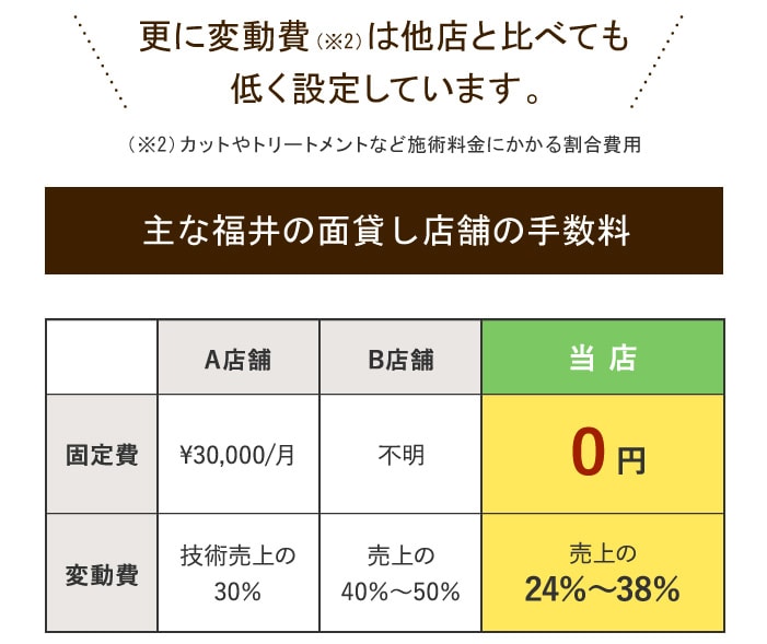 面貸しの費用(当店の固定費と変動費)