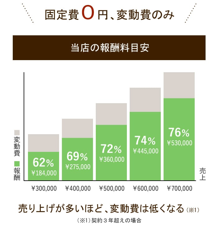 ゼルビーノの面貸し報酬の推移グラフ